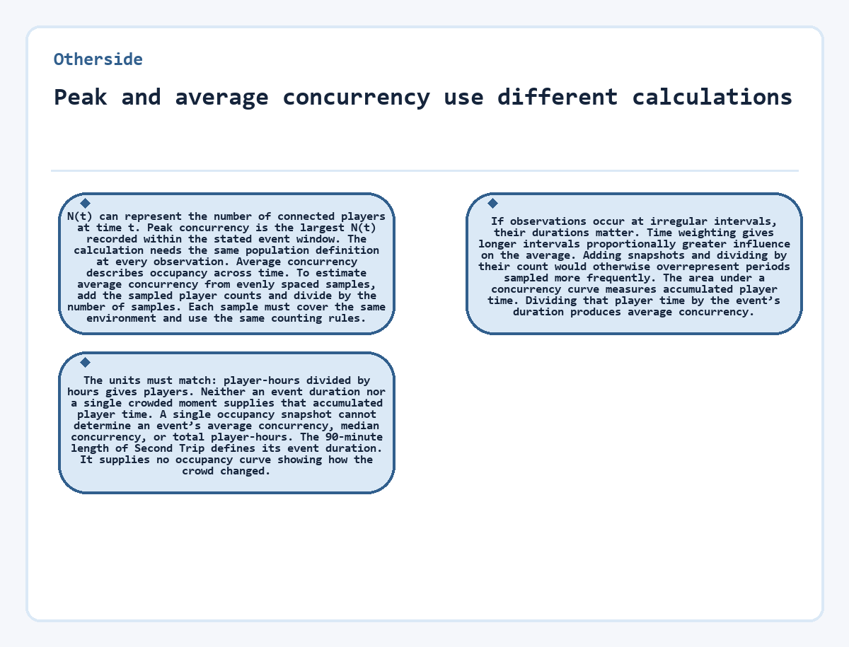 Visual summary: Peak and average concurrency use different calculations (Otherside)